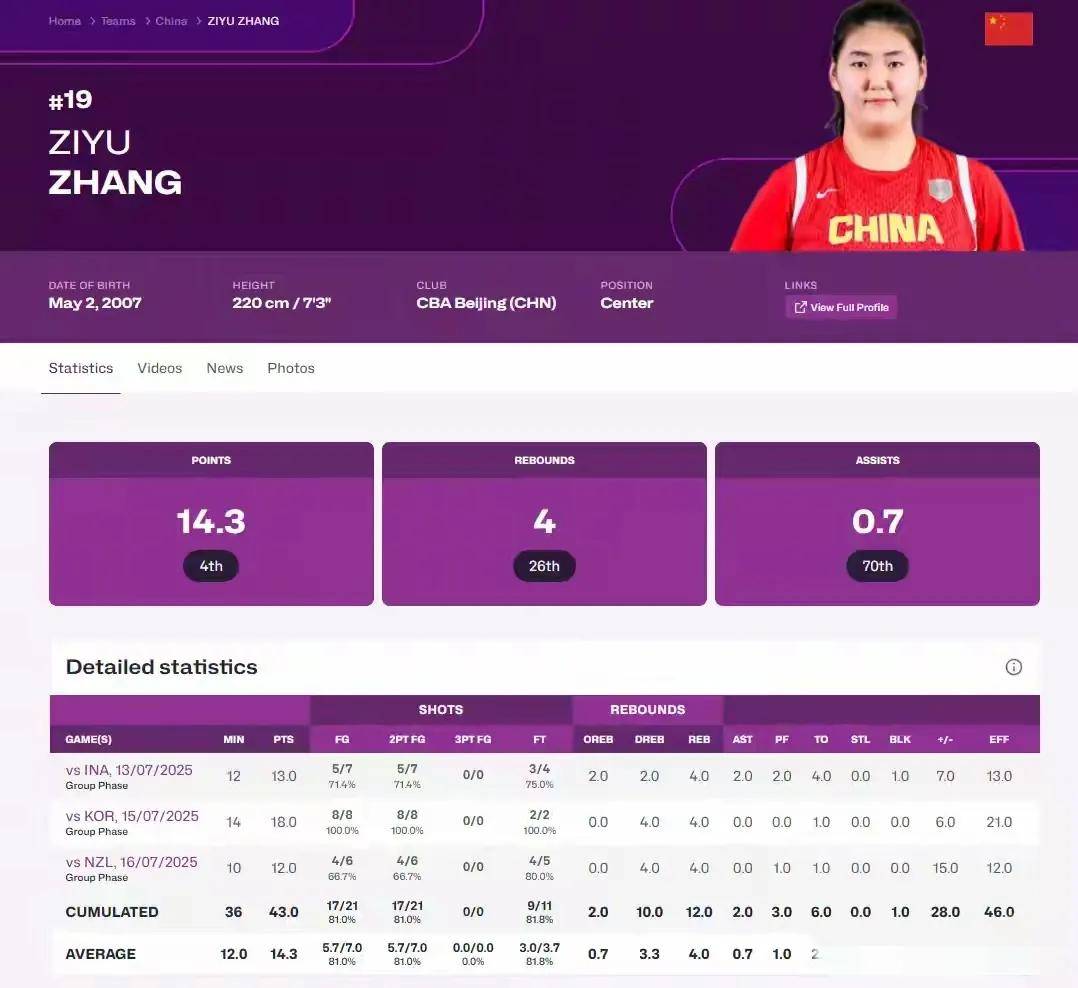 被打脸也没要到犯规！张子宇14中7得到17分9篮板4失误的简单介绍